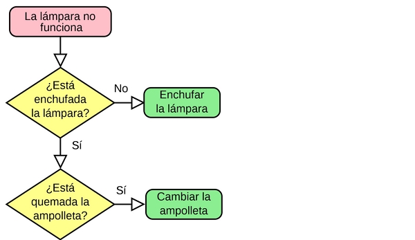 Tipos y ejemplos de esquemas. Diagrama de flujo